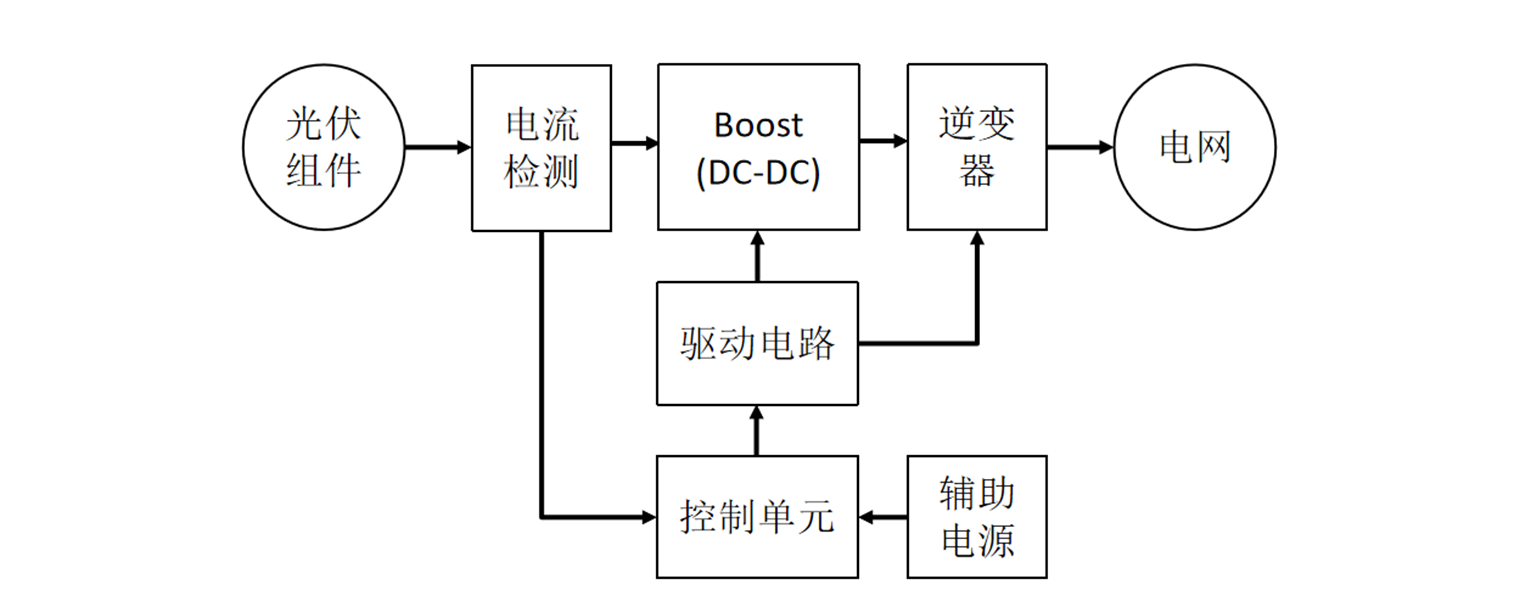 光伏逆變器應(yīng)用系統(tǒng)圖