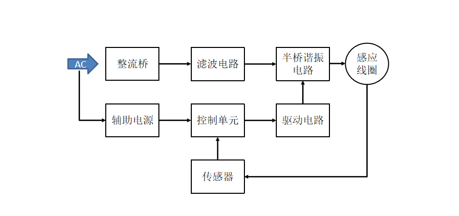 感應(yīng)加熱應(yīng)用系統(tǒng)圖